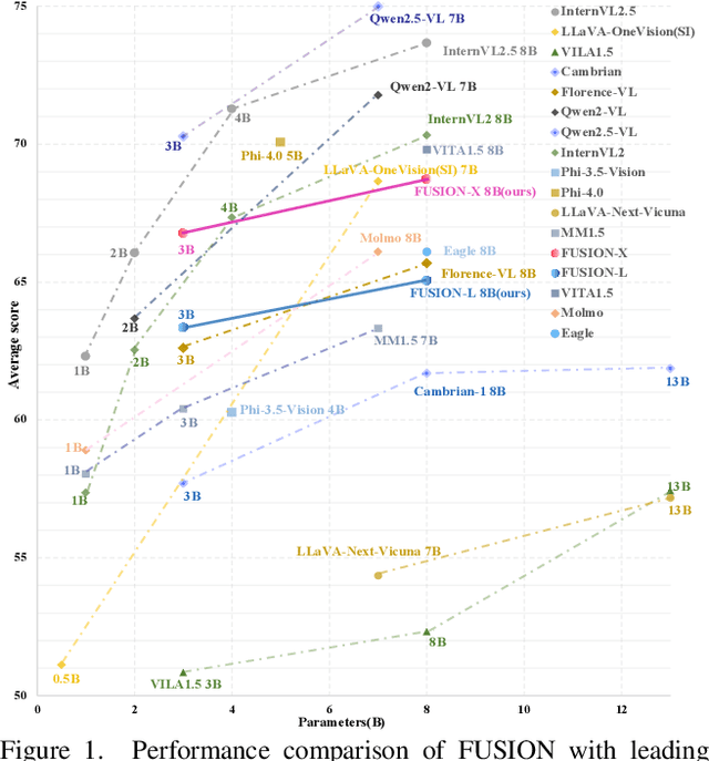 Figure 1 for FUSION: Fully Integration of Vision-Language Representations for Deep Cross-Modal Understanding