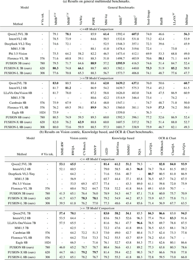 Figure 2 for FUSION: Fully Integration of Vision-Language Representations for Deep Cross-Modal Understanding