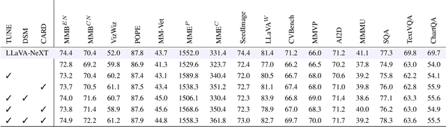 Figure 4 for FUSION: Fully Integration of Vision-Language Representations for Deep Cross-Modal Understanding
