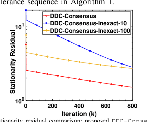 Figure 1 for Distributed Difference of Convex Optimization