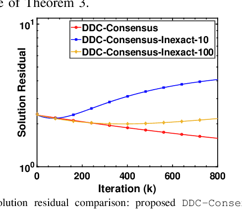Figure 3 for Distributed Difference of Convex Optimization