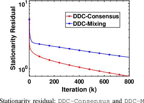Figure 4 for Distributed Difference of Convex Optimization