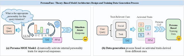 Figure 3 for PersonaFuse: A Personality Activation-Driven Framework for Enhancing Human-LLM Interactions