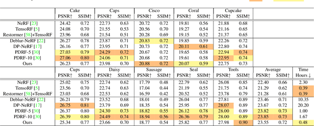 Figure 2 for Sharp-NeRF: Grid-based Fast Deblurring Neural Radiance Fields Using Sharpness Prior