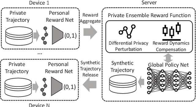 Figure 3 for PateGail: A Privacy-Preserving Mobility Trajectory Generator with Imitation Learning