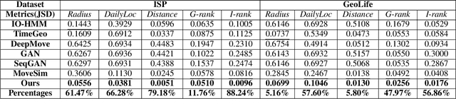 Figure 2 for PateGail: A Privacy-Preserving Mobility Trajectory Generator with Imitation Learning