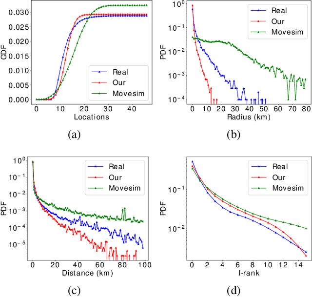 Figure 4 for PateGail: A Privacy-Preserving Mobility Trajectory Generator with Imitation Learning
