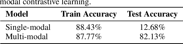 Figure 2 for On the Comparison between Multi-modal and Single-modal Contrastive Learning