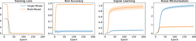Figure 1 for On the Comparison between Multi-modal and Single-modal Contrastive Learning
