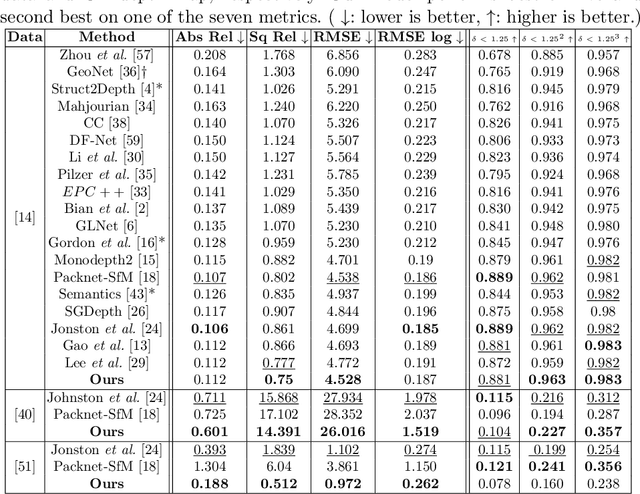 Figure 2 for Hybrid Transformer Based Feature Fusion for Self-Supervised Monocular Depth Estimation