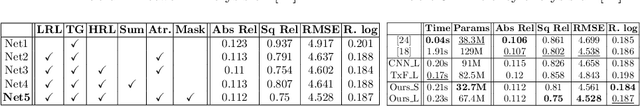 Figure 4 for Hybrid Transformer Based Feature Fusion for Self-Supervised Monocular Depth Estimation