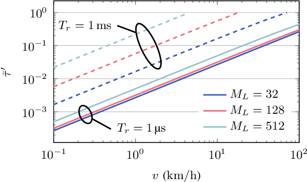 Figure 4 for Performance Tradeoff Between Overhead and Achievable SNR in RIS Beam Training