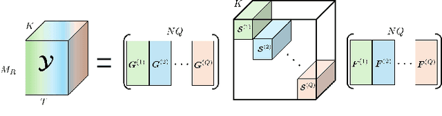 Figure 2 for Channel Estimation for Beyond Diagonal RIS via Tensor Decomposition