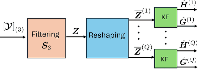 Figure 3 for Channel Estimation for Beyond Diagonal RIS via Tensor Decomposition