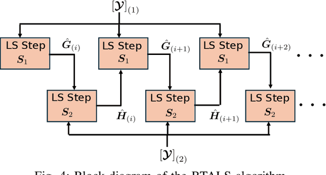 Figure 4 for Channel Estimation for Beyond Diagonal RIS via Tensor Decomposition