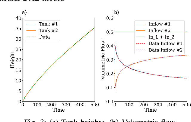 Figure 3 for Neural Differential Algebraic Equations