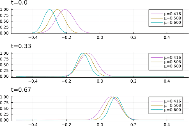 Figure 2 for Symplectic Autoencoders for Model Reduction of Hamiltonian Systems