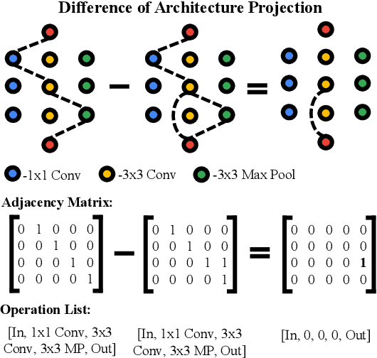 Figure 1 for Delta-NAS: Difference of Architecture Encoding for Predictor-based Evolutionary Neural Architecture Search