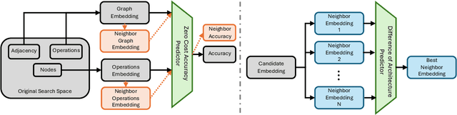Figure 3 for Delta-NAS: Difference of Architecture Encoding for Predictor-based Evolutionary Neural Architecture Search