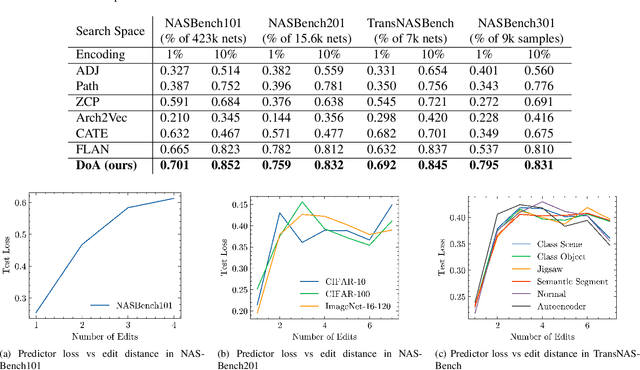 Figure 2 for Delta-NAS: Difference of Architecture Encoding for Predictor-based Evolutionary Neural Architecture Search