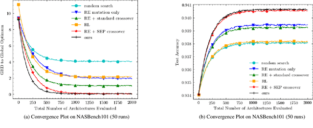 Figure 4 for Delta-NAS: Difference of Architecture Encoding for Predictor-based Evolutionary Neural Architecture Search