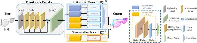 Figure 2 for CAPT: Category-level Articulation Estimation from a Single Point Cloud Using Transformer