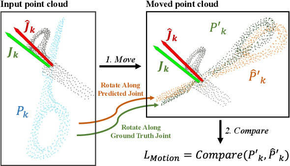Figure 3 for CAPT: Category-level Articulation Estimation from a Single Point Cloud Using Transformer