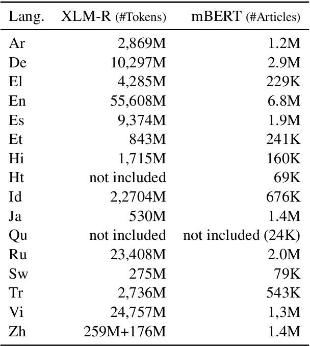 Figure 1 for The Impact of Language Adapters in Cross-Lingual Transfer for NLU