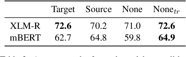 Figure 3 for The Impact of Language Adapters in Cross-Lingual Transfer for NLU