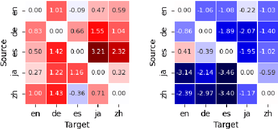 Figure 2 for The Impact of Language Adapters in Cross-Lingual Transfer for NLU
