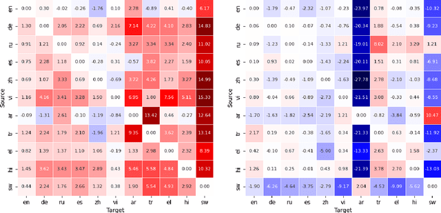 Figure 4 for The Impact of Language Adapters in Cross-Lingual Transfer for NLU
