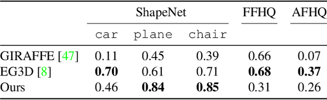 Figure 3 for RenderDiffusion: Image Diffusion for 3D Reconstruction, Inpainting and Generation