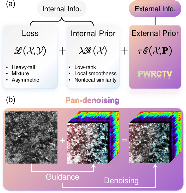 Figure 1 for Pan-denoising: Guided Hyperspectral Image Denoising via Weighted Represent Coefficient Total Variation