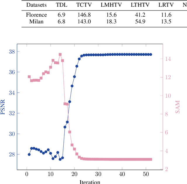 Figure 3 for Pan-denoising: Guided Hyperspectral Image Denoising via Weighted Represent Coefficient Total Variation