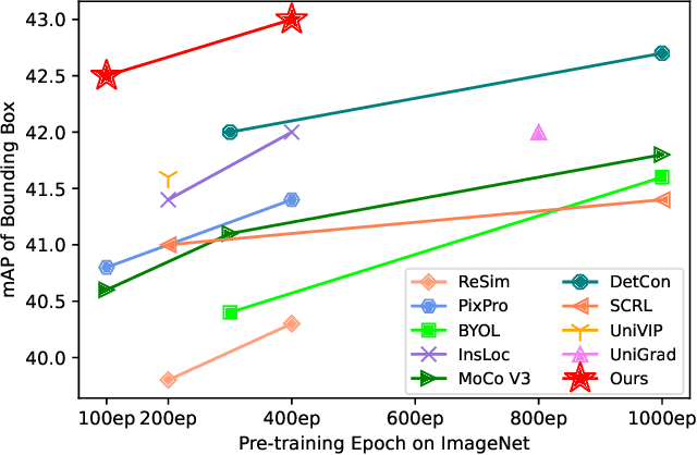 Figure 1 for Multi-Level Contrastive Learning for Dense Prediction Task