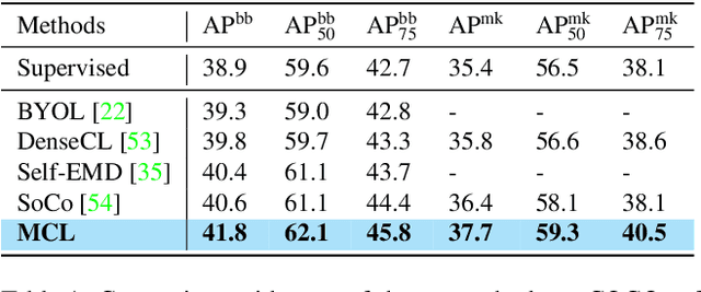 Figure 2 for Multi-Level Contrastive Learning for Dense Prediction Task