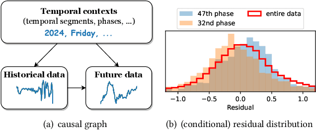 Figure 1 for Calibration of Time-Series Forecasting Transformers: Detecting and Adapting Context-Driven Distribution Shift