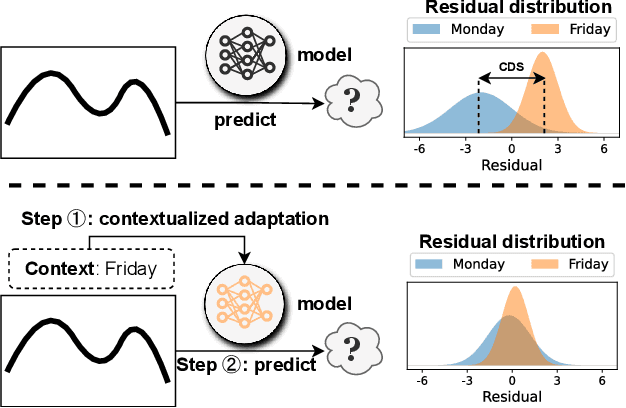 Figure 3 for Calibration of Time-Series Forecasting Transformers: Detecting and Adapting Context-Driven Distribution Shift
