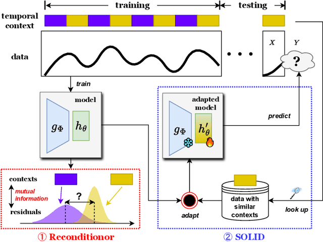 Figure 4 for Calibration of Time-Series Forecasting Transformers: Detecting and Adapting Context-Driven Distribution Shift