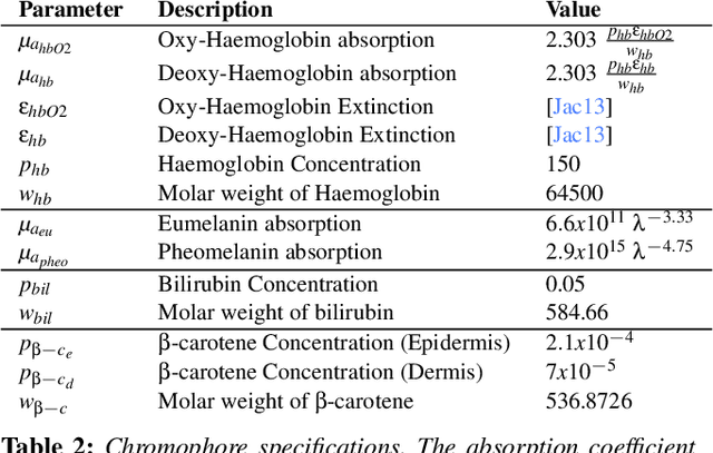 Figure 4 for Estimation of Spectral Biophysical Skin Properties from Captured RGB Albedo