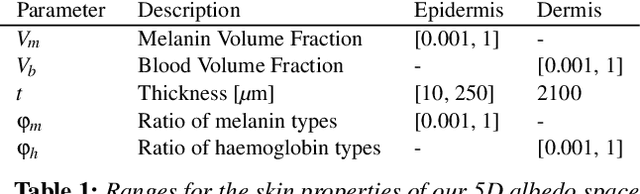 Figure 1 for Estimation of Spectral Biophysical Skin Properties from Captured RGB Albedo
