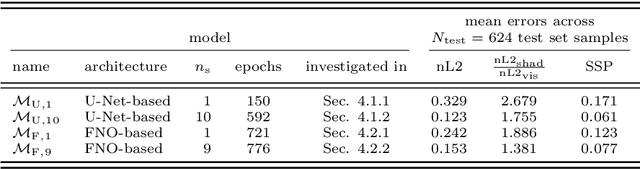 Figure 2 for Machine learning for phase-resolved reconstruction of nonlinear ocean wave surface elevations from sparse remote sensing data