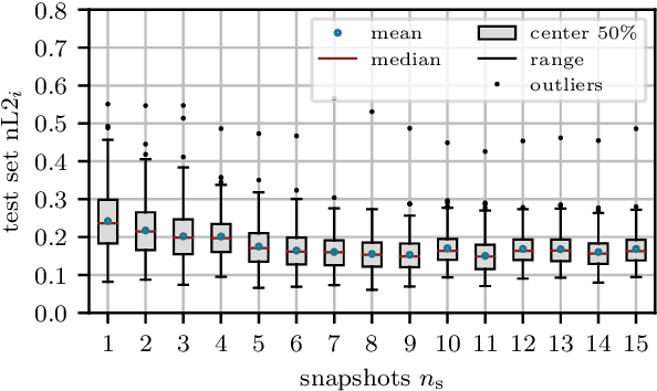 Figure 3 for Machine learning for phase-resolved reconstruction of nonlinear ocean wave surface elevations from sparse remote sensing data