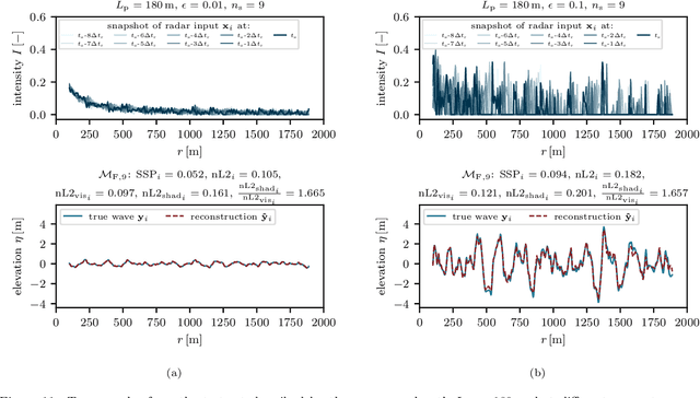 Figure 4 for Machine learning for phase-resolved reconstruction of nonlinear ocean wave surface elevations from sparse remote sensing data