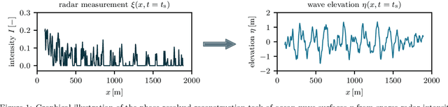 Figure 1 for Machine learning for phase-resolved reconstruction of nonlinear ocean wave surface elevations from sparse remote sensing data
