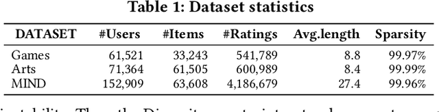 Figure 2 for AsarRec: Adaptive Sequential Augmentation for Robust Self-supervised Sequential Recommendation