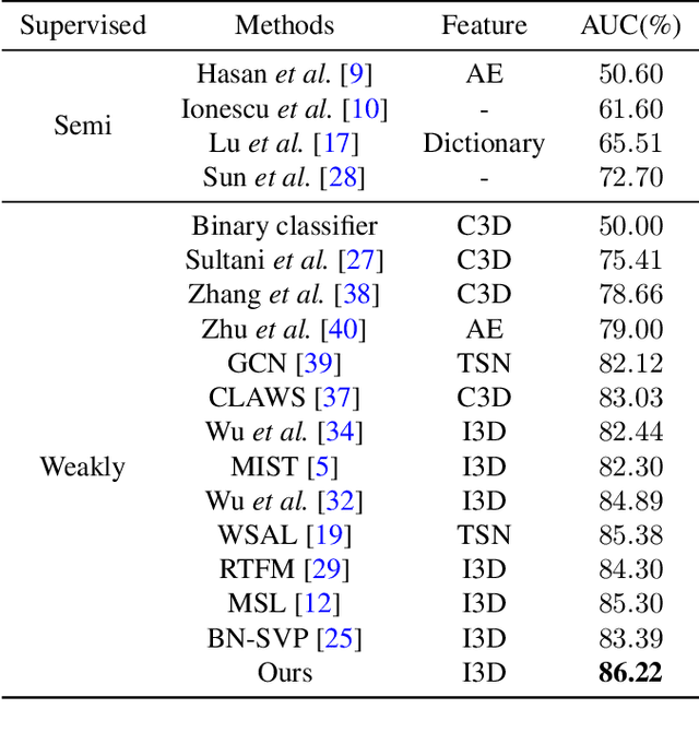 Figure 2 for Exploiting Completeness and Uncertainty of Pseudo Labels for Weakly Supervised Video Anomaly Detection