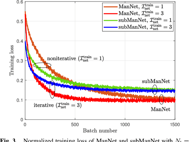 Figure 3 for Deep Unfolding Hybrid Beamforming Designs for THz Massive MIMO Systems