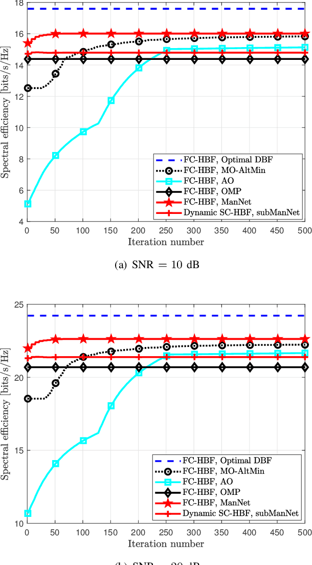 Figure 4 for Deep Unfolding Hybrid Beamforming Designs for THz Massive MIMO Systems