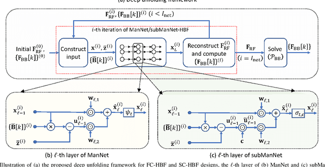 Figure 2 for Deep Unfolding Hybrid Beamforming Designs for THz Massive MIMO Systems